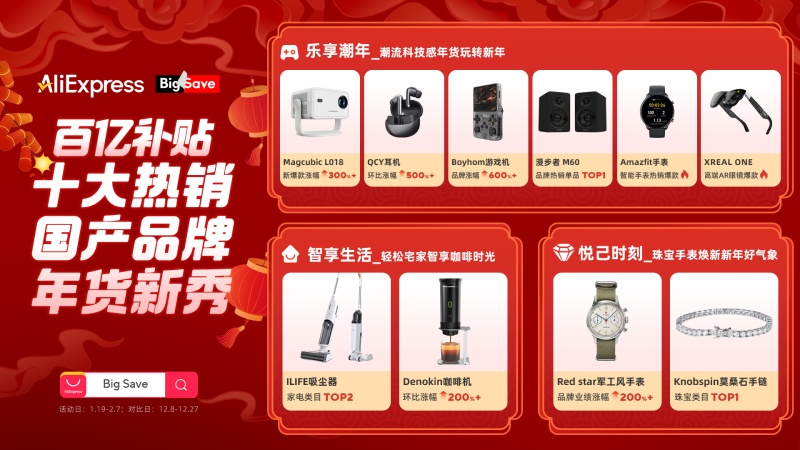 速卖通百亿补贴年货榜：投影仪销量涨幅超300%