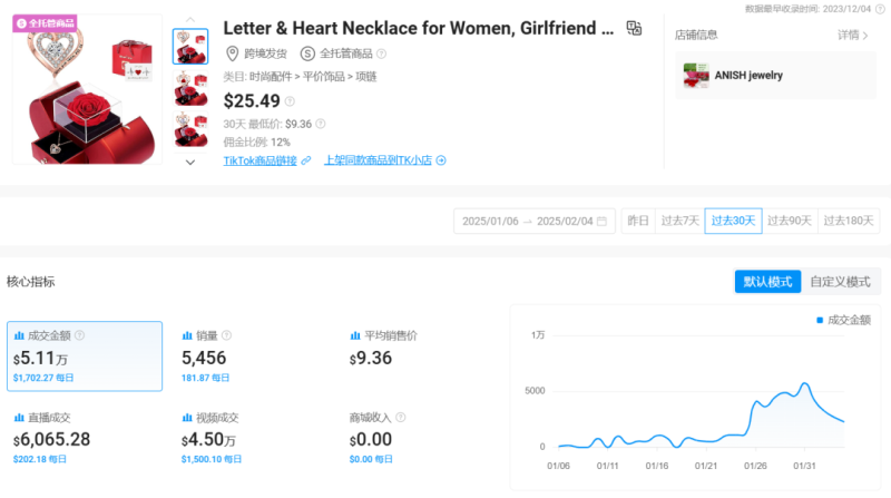 单日售出5000多单，这款项链重新风靡TikTok
