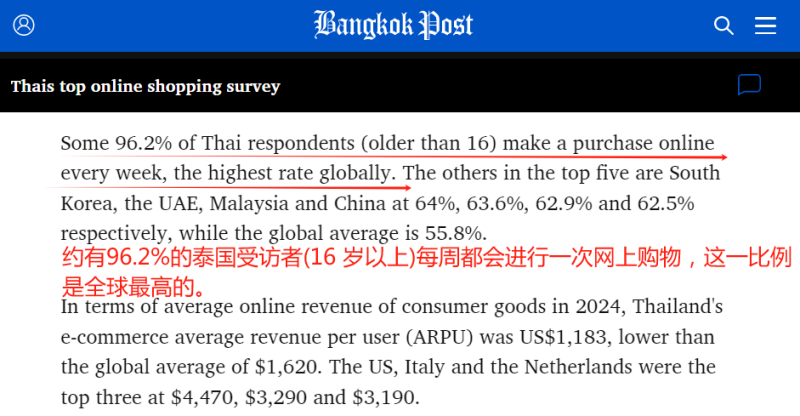 超九成消费者每周都网购，泰国市场真的火了