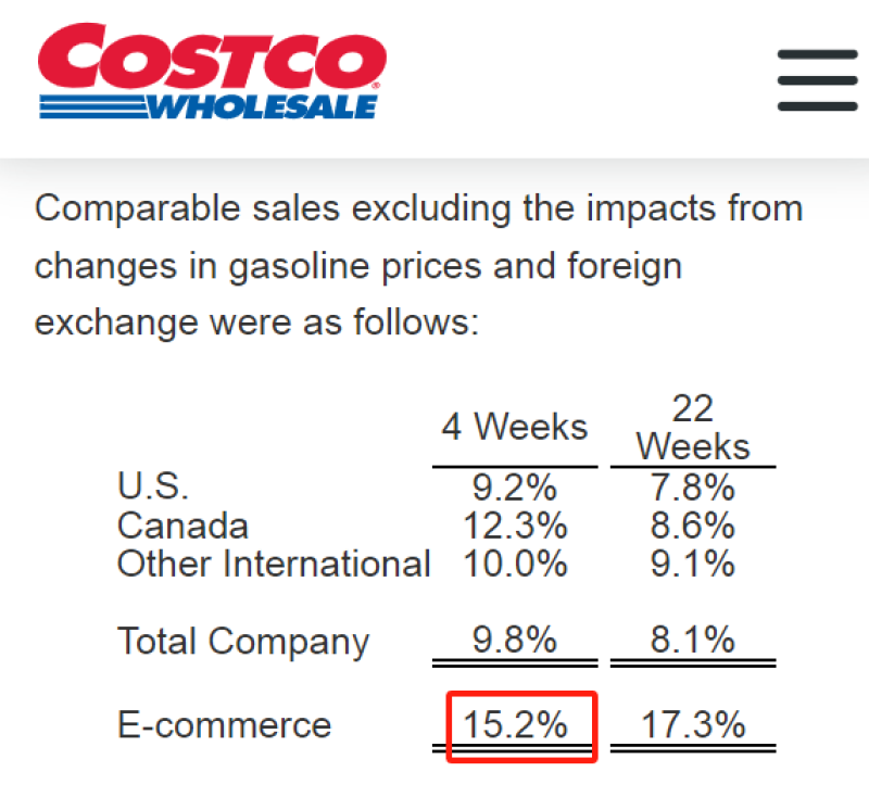 Costco开年斩获亮眼战绩，电商销售额大涨15.2%