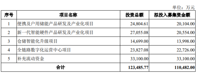 安克有新动作，豪掷12亿准备大干一场