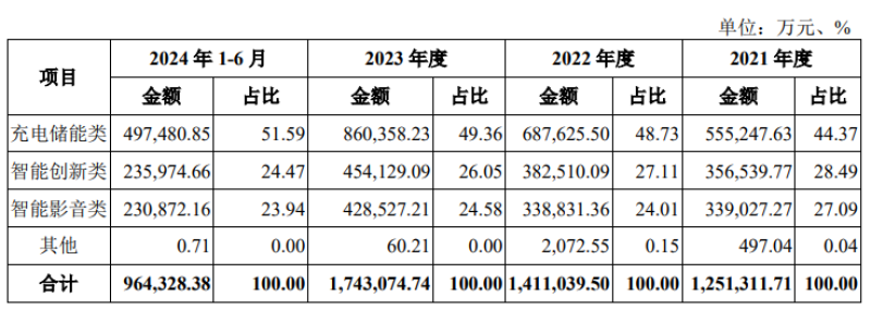 安克有新动作，豪掷12亿准备大干一场