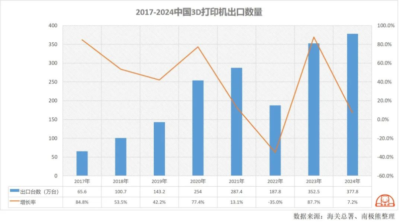 国产3D打印机海外爆火，大卖一年营收上亿