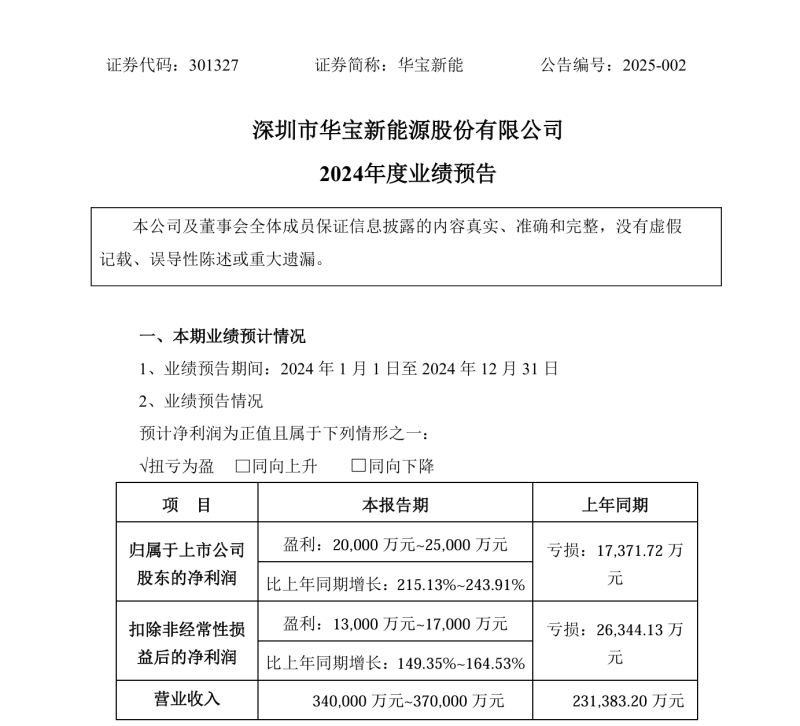 华宝新能2024年营收创新高 同比增长146.94%至159.91%