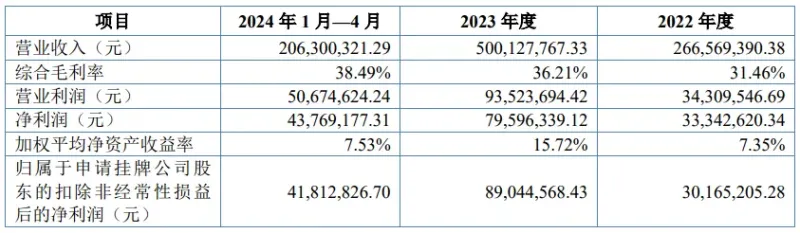 营收净利翻倍上涨，浙江大卖成功挂牌新三板