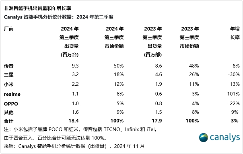 国产手机扎堆出海，在俄罗斯拿下行业第一