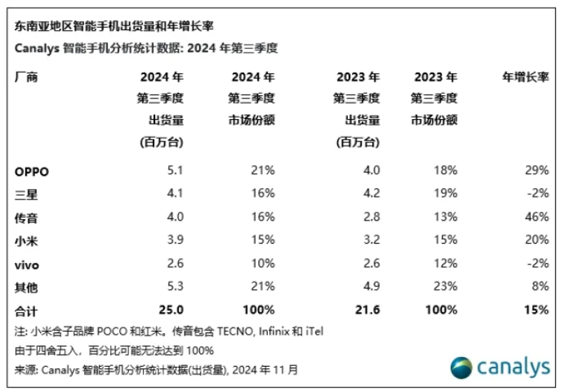 国产手机扎堆出海，在俄罗斯拿下行业第一