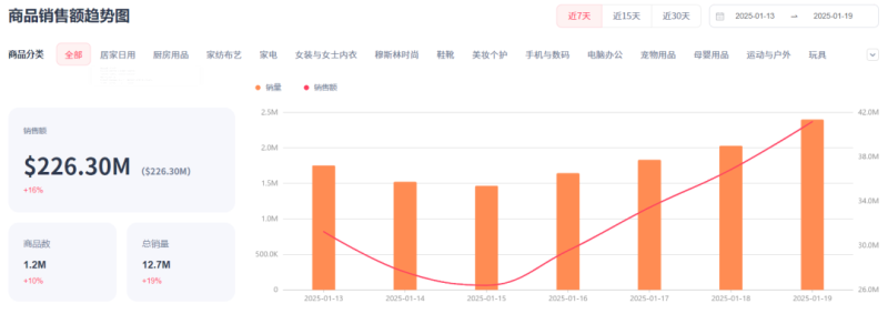 这几天，TikTok美区卖家在闷声发财
