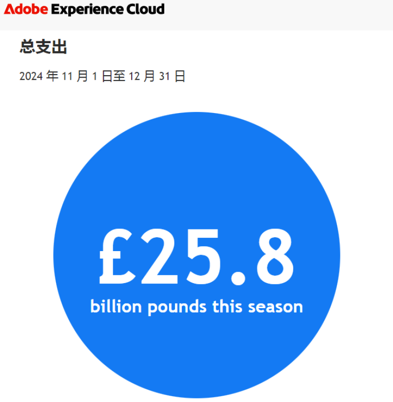 英国电商支出达258亿英镑，黑五大促立下汗马功劳