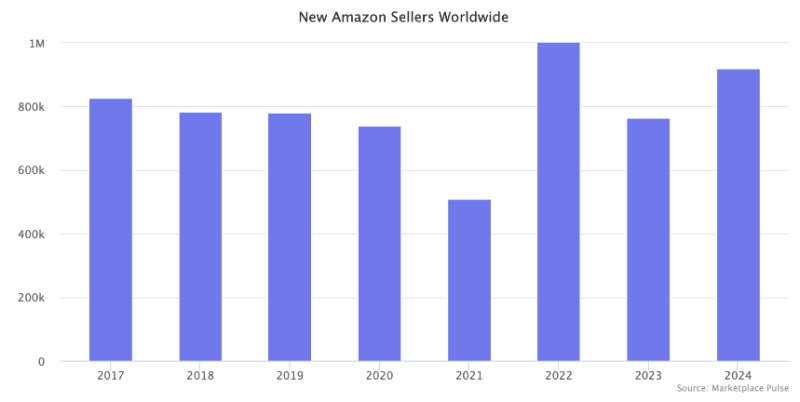 亚马逊人气不减，2024年新增90万新卖家