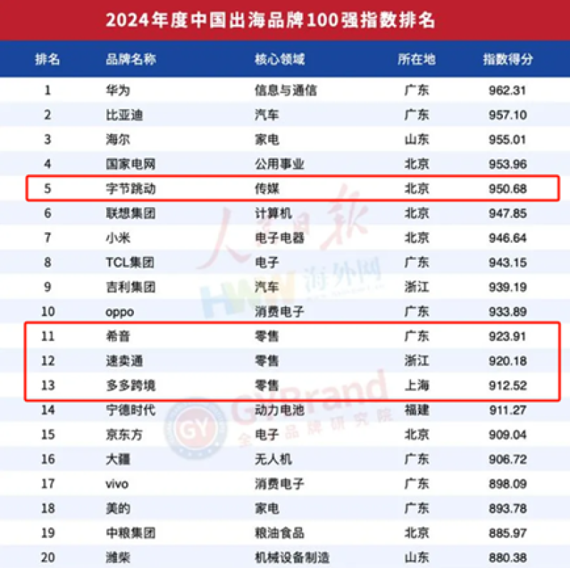 四年暴涨1万亿元，这份跨境成绩单可圈可点