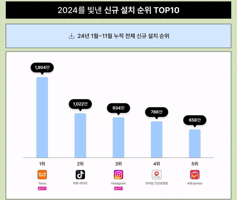单月下载量超117万，Temu在韩国霸榜第一