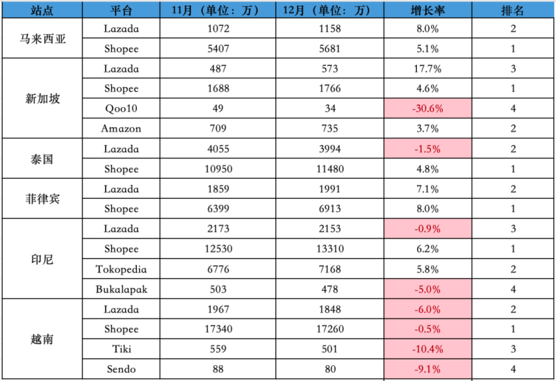 Shopee继续狂飙，12月东南亚电商平台数据出炉