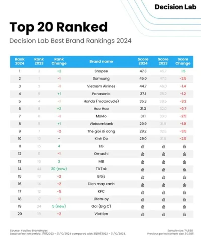 Shopee继续狂飙，12月东南亚电商平台数据出炉
