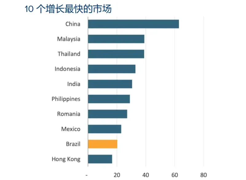 巴西人疯狂消费，奢侈品市场增速冲进全球前十