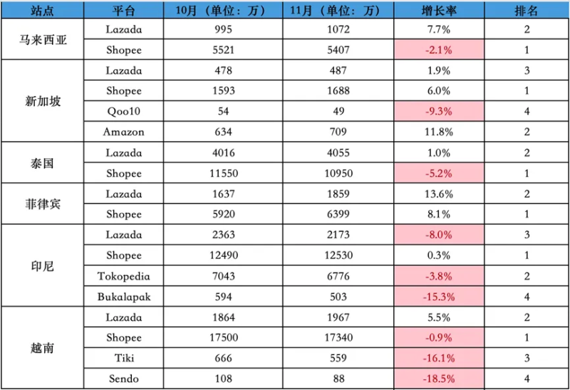 新用户数大涨30%，Shopee在巴西越跑越快
