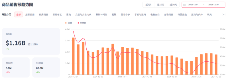 12月用户访问量下跌，韩国电商旺季降温明显