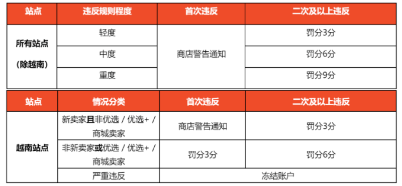 Shopee严打账号出租，违规卖家将被禁止交易