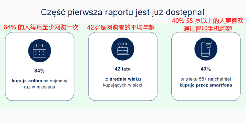 超八成波兰人投身网购浪潮，老年消费者参与度提升