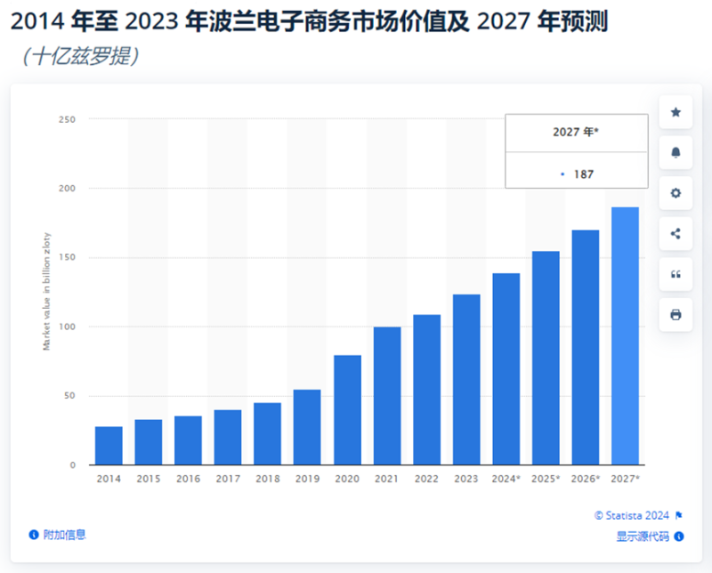 超八成波兰人投身网购浪潮，老年消费者参与度提升