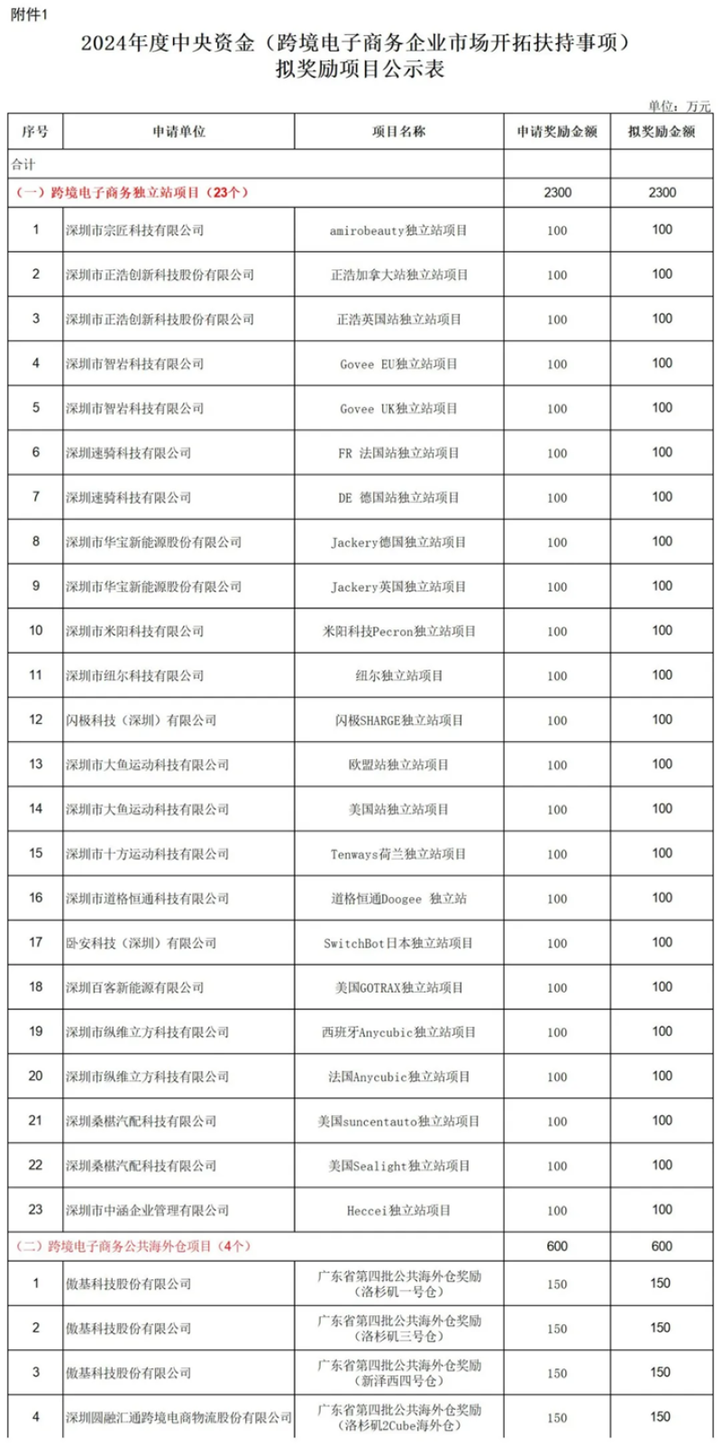 深圳发钱了，一批跨境大卖获得百万元奖励金