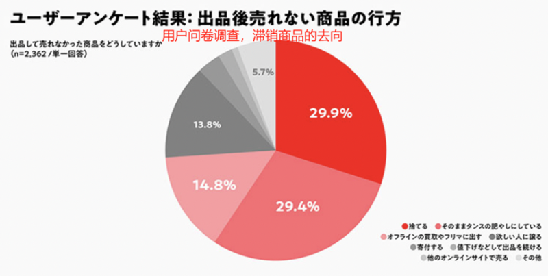 Mercari上线回购请求服务，给滞销产品一条新出路