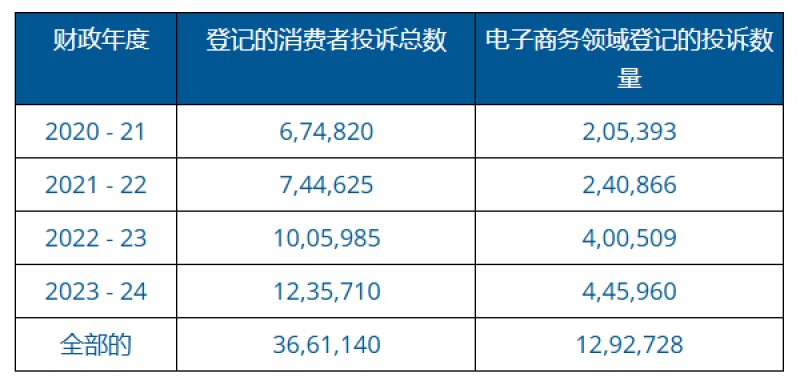 印度电商投诉量激增117%，Flipkart位列榜首