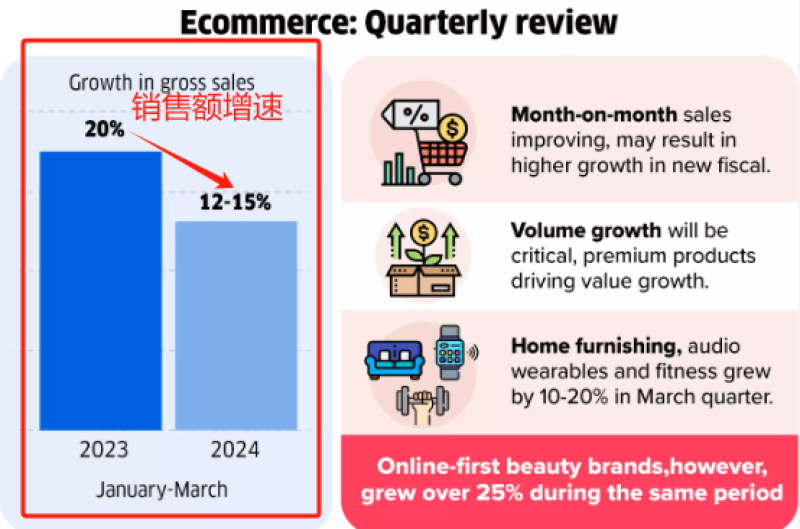 印度电商投诉量激增117%，Flipkart位列榜首