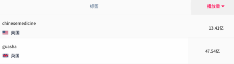 中医登上TikTok舞台，成出海赛道新晋顶流