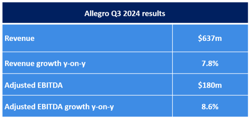 Allegro在波兰地位稳固，连续三年成最受欢迎零售商
