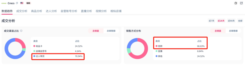Crocs逆天改命，一年狂揽30亿美金