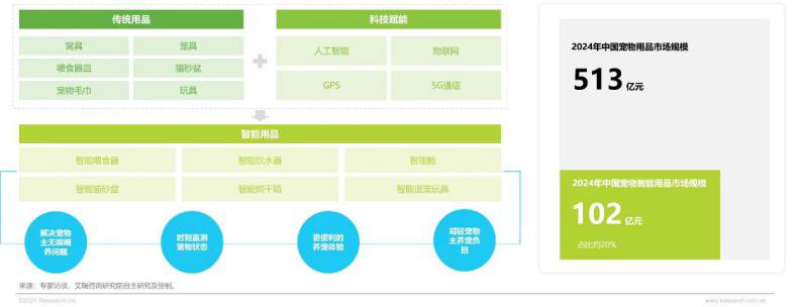 天价猫砂盆上线就卖爆，宠物新贵品牌一战成名