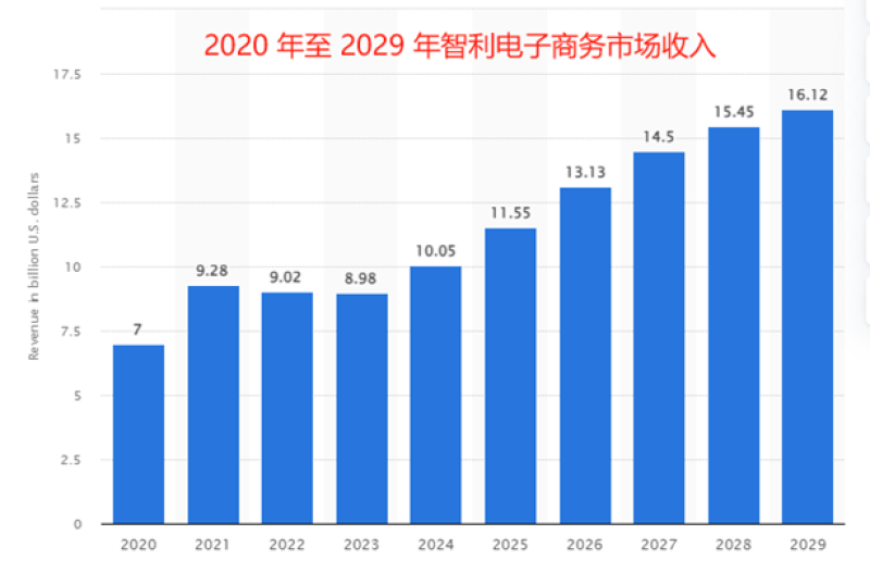 在智利砸下13亿美元，沃尔玛的眼光很犀利