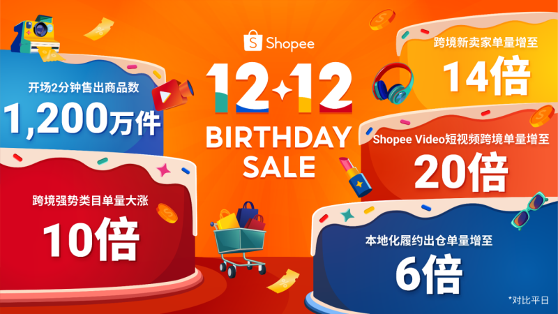 开场2分钟卖出千万件商品，Shopee双12有点猛