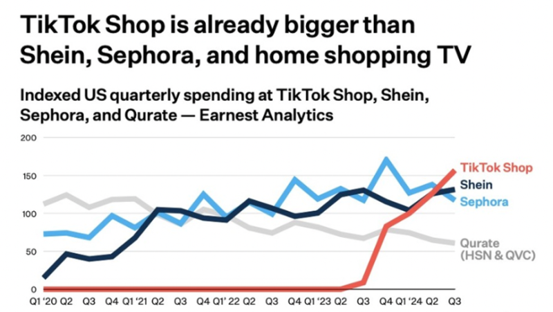 用户支出暴涨158%，TikTok Shop拿下美国消费者