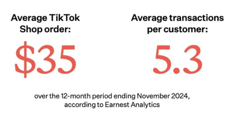 用户支出暴涨158%，TikTok Shop拿下美国消费者