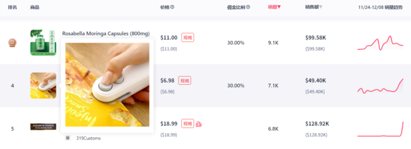 一天狂销近5万美金，迷你封口机在TikTok卖爆了