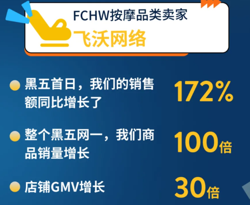 沃尔玛黑五网一战报出炉，有卖家销量大涨100倍