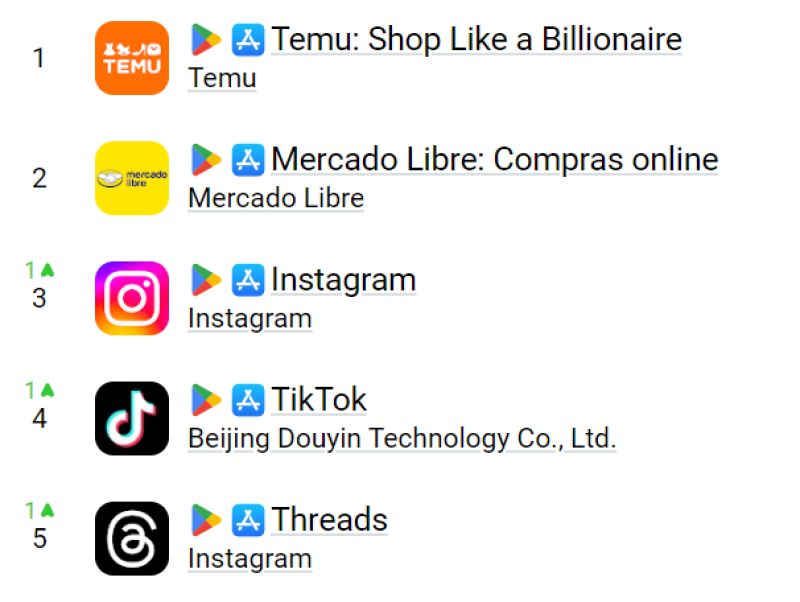 访问量登顶，美客多在巴西一骑绝尘