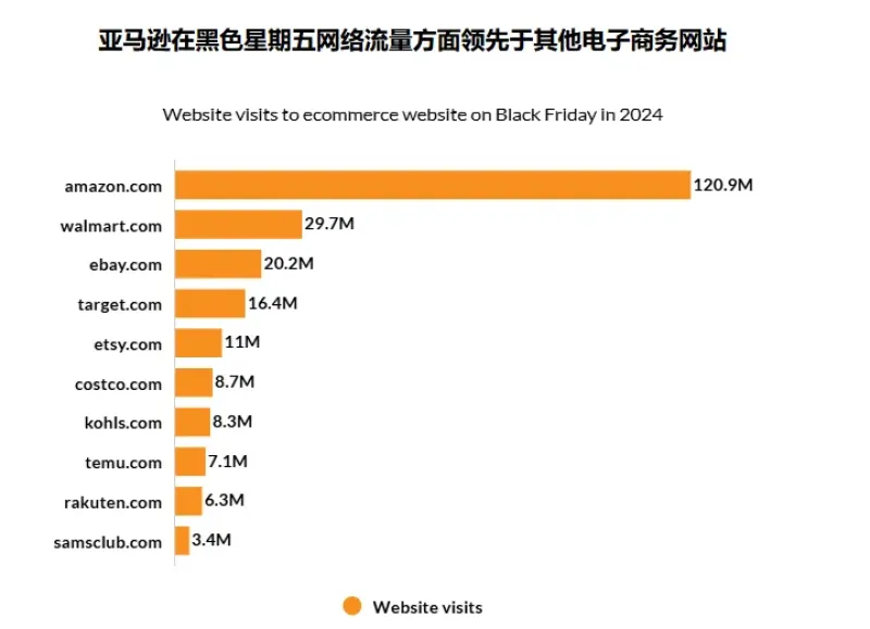 访问量超1.2亿次，亚马逊成美国假日季头号赢家