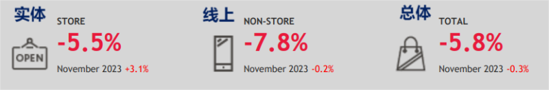 英国11月零售额下跌，年末最后一波流量有点悬