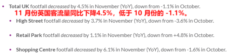 英国11月零售额下跌，年末最后一波流量有点悬