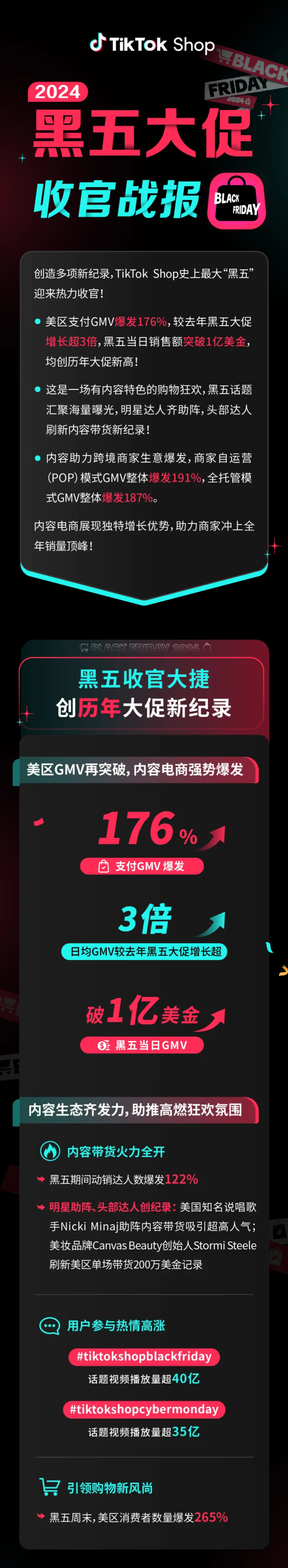 TikTok Shop黑五战报：美区支付GMV爆发176%