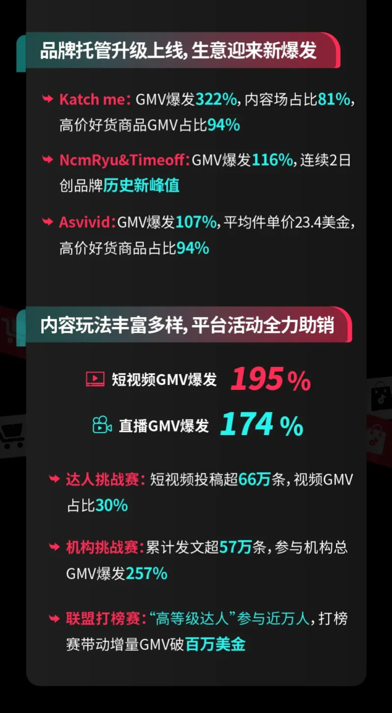 TikTok Shop黑五战报：美区支付GMV爆发176%