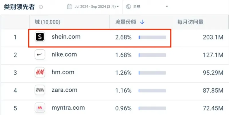 SHEIN登顶西班牙2024最佳新电商平台