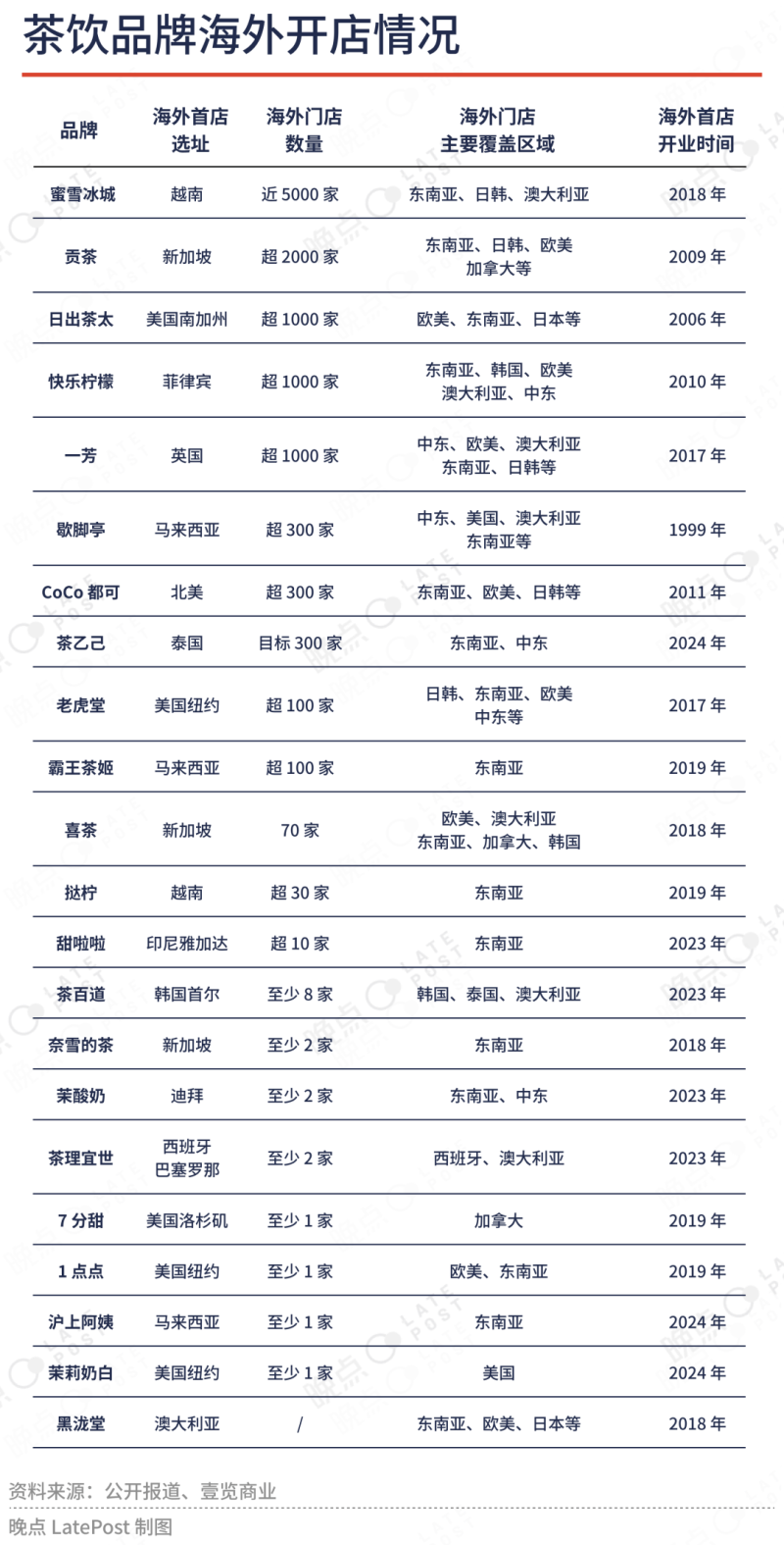 要把店开到美国，霸王茶姬想做外国人的生意