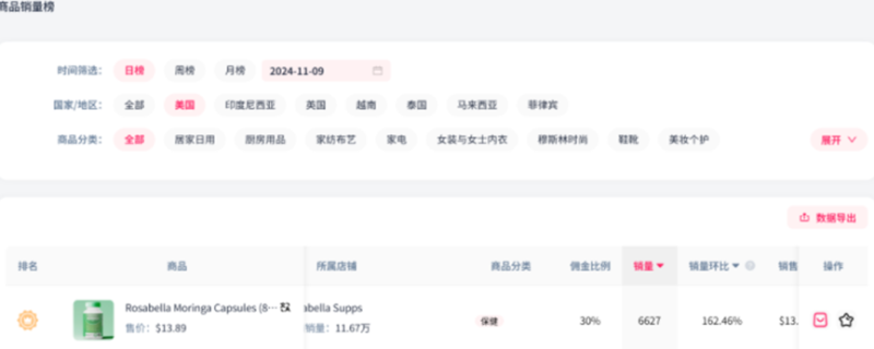 TikTok掀起养生潮，爆款保健品日售6600单