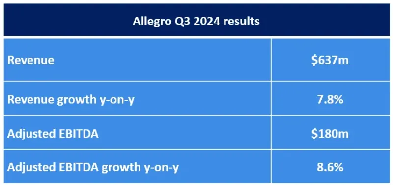 Allegro第三季度业绩超预期，波兰本土市场成神助攻