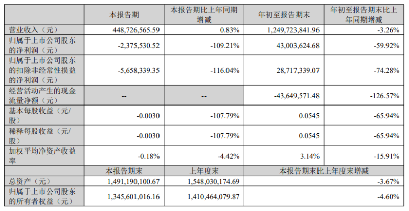 三个季度净利润跳水近60%，深圳大卖面临艰难挑战