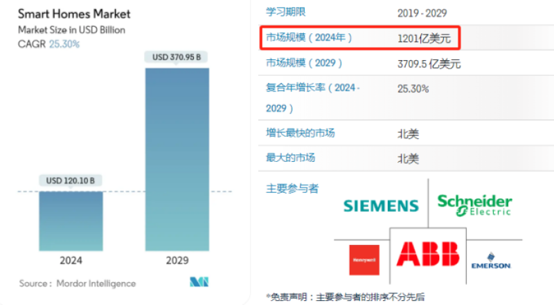 出海一年营收过亿，跨境家居大佬找到了致富生意经